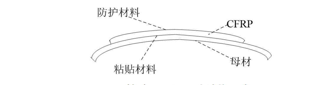 Schematic diagram of FRP reinforcement method